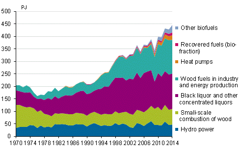 Appendix figure 4. Renewable energy sources 1970–2014