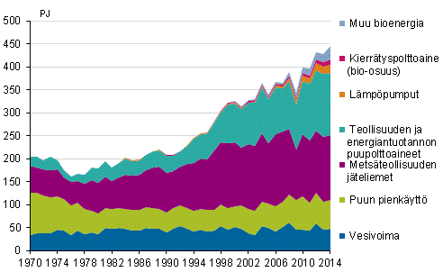 Liitekuvio 4. Uusiutuvien energialähteiden käyttö 1970–2014