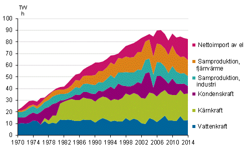 Figurbilaga 5. Tillförsel av el 1970–2014