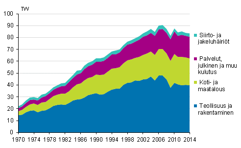 Liitekuvio 6. Sähkönkulutus sektoreittain 1970–2014