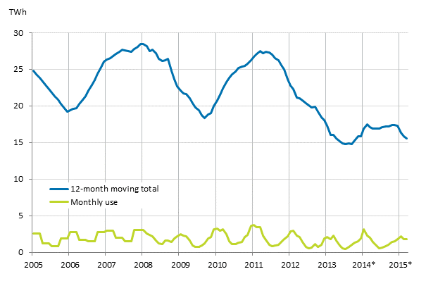 Appendix figure 5. Peat consumption