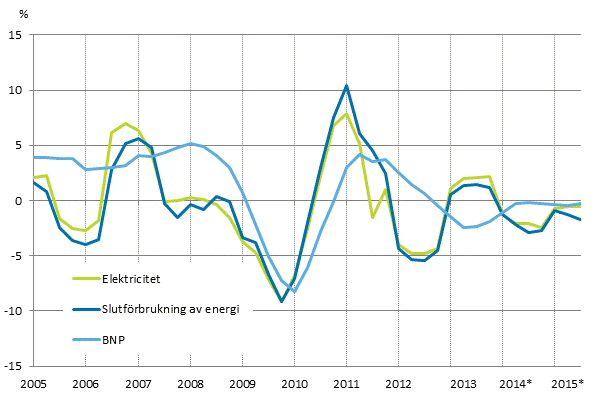 Figurbilaga 1. Förändringar i BNP, slutförbrukning av energi och electricitetsförbrukning