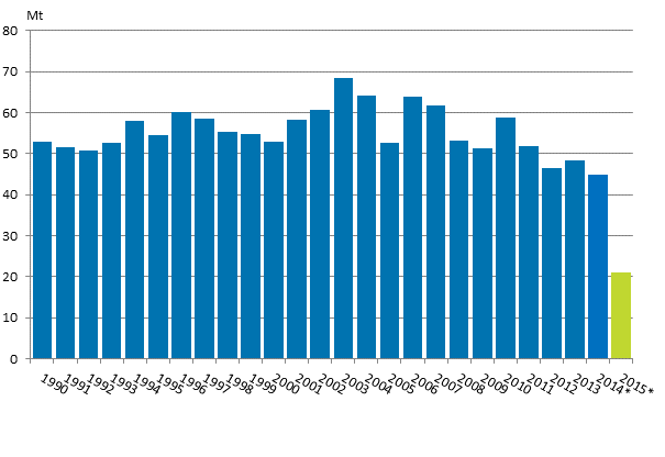 Appendix figure 2. Carbon dioxide emissions from fossil fuels and peat use