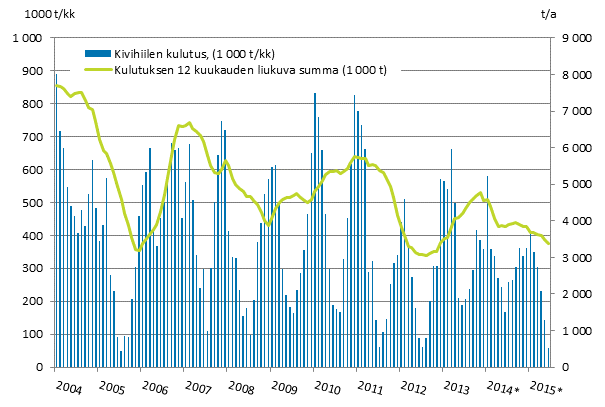 Liitekuvio 3. Kivihiilen kulutus