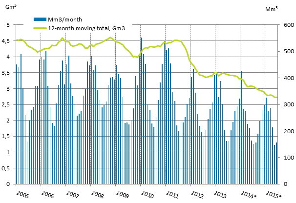 Appendix figure 4. Consumption of natural gas