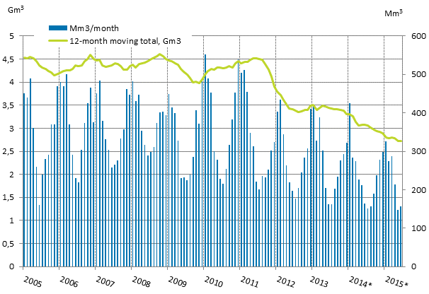 Appendix figure 4. Consumption of natural gas 