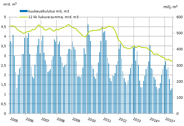 Liitekuvio 4. Maakaasun kulutus