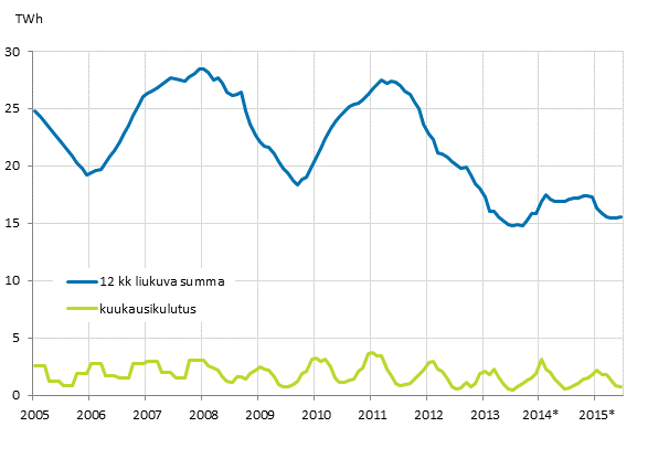 Liitekuvio 5. Polttoturpeen kulutus
