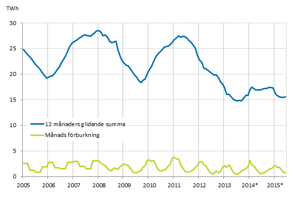 Figurbilaga 5. Frbrukning av brnntorv 