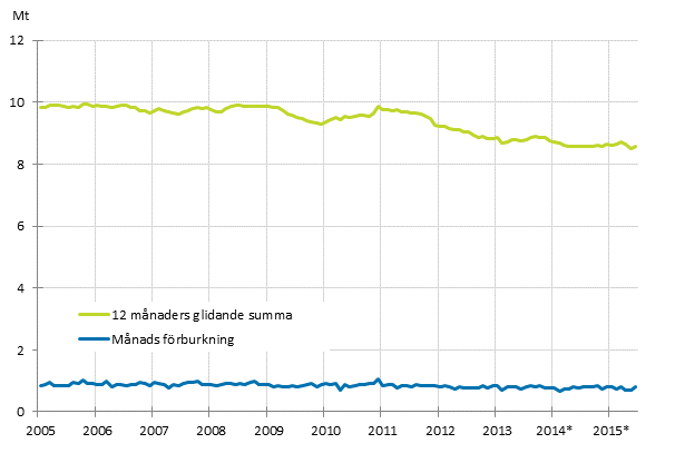 Figurbilaga 6. Oljeleveranser inom landet 