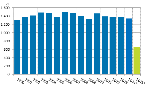 Total energy consumption