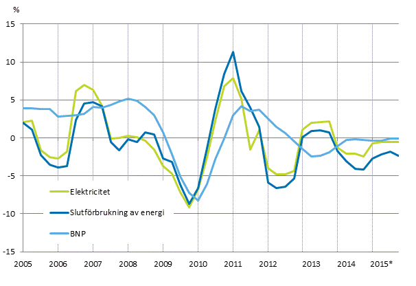 Figurbilaga 1. Förändringar i BNP, slutförbrukning av energi och electricitetsförbrukning