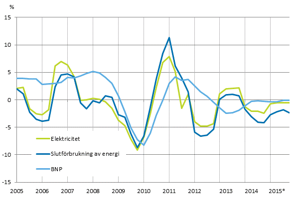 Figurbilaga 1. Frndringar i BNP, slutfrbrukning av energi och electricitetsfrbrukning 