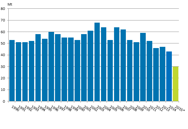 Appendix figure 2. Carbon dioxide emissions from fossil fuels and peat use 