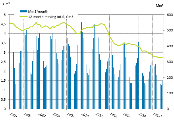 Appendix figure 4. Consumption of natural gas