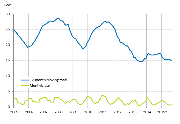 Appendix figure 5. Peat consumption