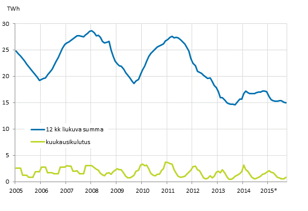 Liitekuvio 5. Energiaturpeen kulutus