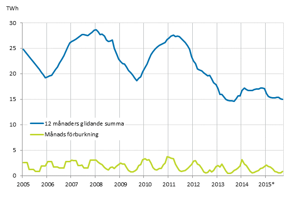 Figurbilaga 5. Förbrukning av energitorv