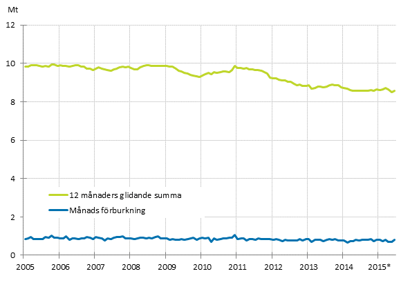 Figurbilaga 6. Oljeleveranser inom landet