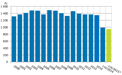 Total energy consumption