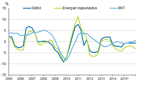 Liitekuvio 1. Bruttokansantuotteen, energian loppukulutuksen ja shknkulutuksen muutokset