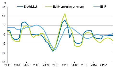 Figurbilaga 1. Frndringar i BNP, slutfrbrukning av energi och electricitetsfrbrukning 