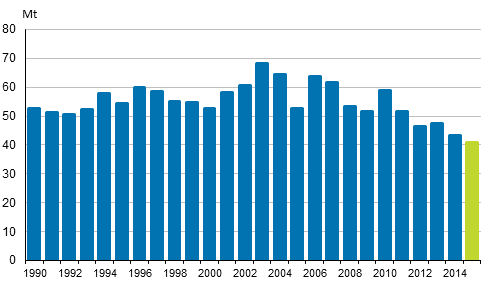 Appendix figure 2. Carbon dioxide emissions from fossil fuels and peat use 