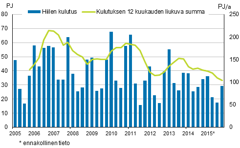 Liitekuvio 3. Kivihiilen kulutus