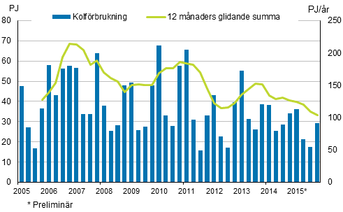 Figurbilaga 3. Kolförbrukning