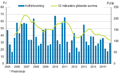 Figurbilaga 3. Kolfrbrukning 