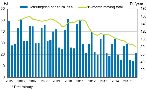 Appendix figure 4. Consumption of natural gas
