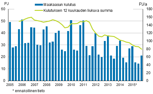 Liitekuvio 4. Maakaasun kulutus