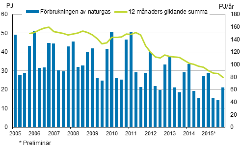 Figurbilaga 4. Förbrukning av naturgas