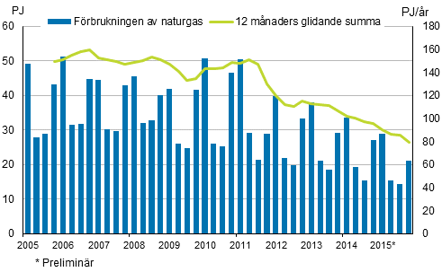 Figurbilaga 4. Frbrukning av naturgas 