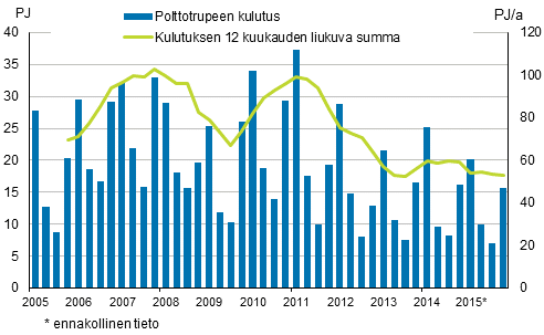 Liitekuvio 5. Polttoturpeen kulutus 