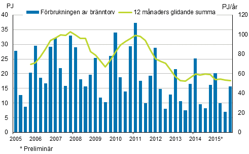 Figurbilaga 5. Förbrukning av bränntorv