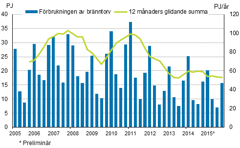 Figurbilaga 5. Frbrukning av brnntorv 