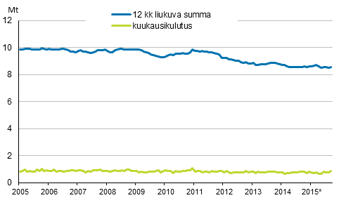 Liitekuvio 6. Öljytoimitukset kotimaahan