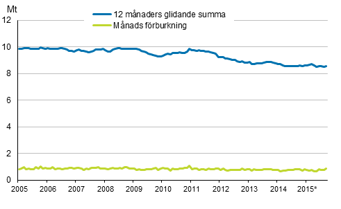 Figurbilaga 6. Oljeleveranser inom landet