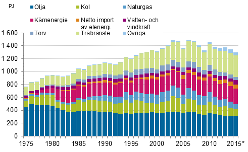 Figurbilaga 8. Totalförbrukning av energi 1975–2015*