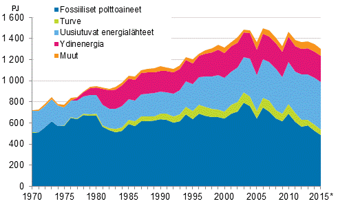 Liitekuvio 9. Fossiiliset ja uusiutuvat energialähteet 1970–2015*