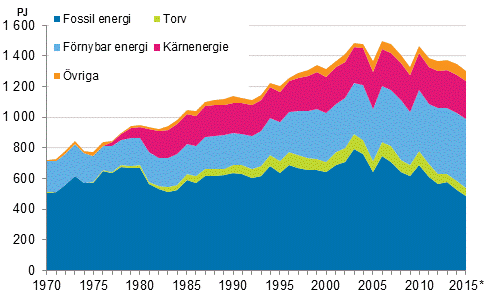 Figurbilaga 9. Fossila- och förnybara energikällor 1970–2015*