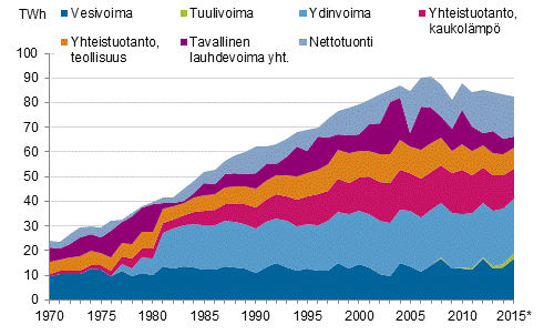 Liitekuvio 10. Sähkön hankinta 1970–2015*, (kuvio korjattu 1.4.2016)