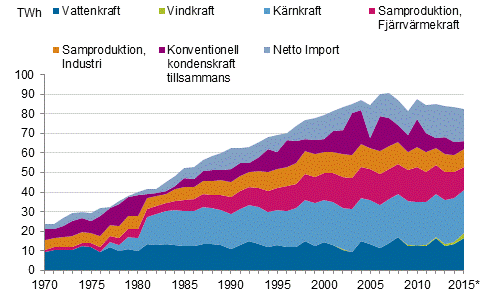 Figurbilaga 10. Elanskaffning efter energikälla 1970–2015*, (figuren har korrigerats 1.4.2016)