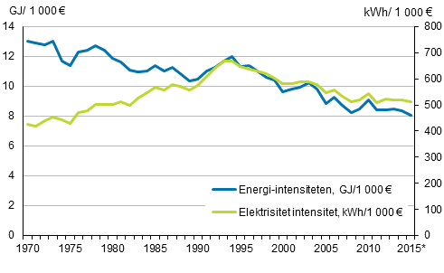Figurbilaga 11. Energi-intensiteten och elektrisitet intesitet, (figuren har korrigerats 20.4.2016)