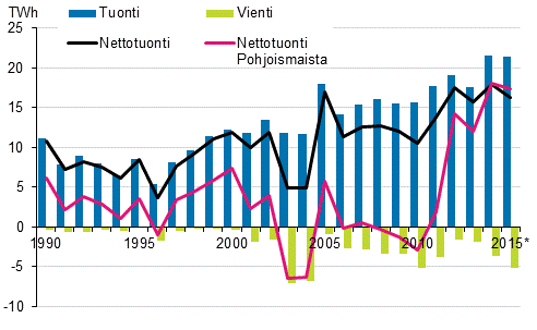 Liitekuvio 12. Sähkön tuonti ja vienti 1990–2015*