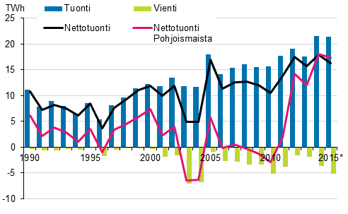 Liitekuvio 12. Shkn tuonti ja vienti 1990–2015*