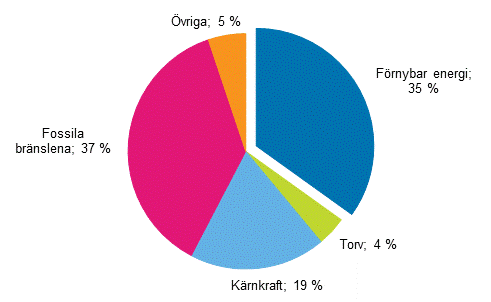 Figurbilaga 13. De frnybara energikllornas andel av totalenergi 2015*