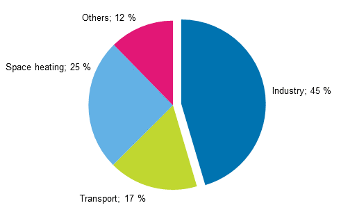 Appendix figure 14. Final energy consumption by sector 2015*