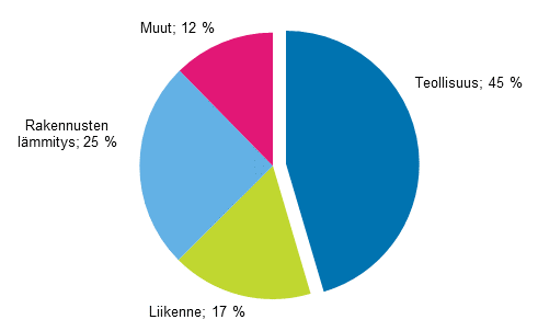 Liitekuvio 14. Energian loppukäyttö sektoreittain 2015*